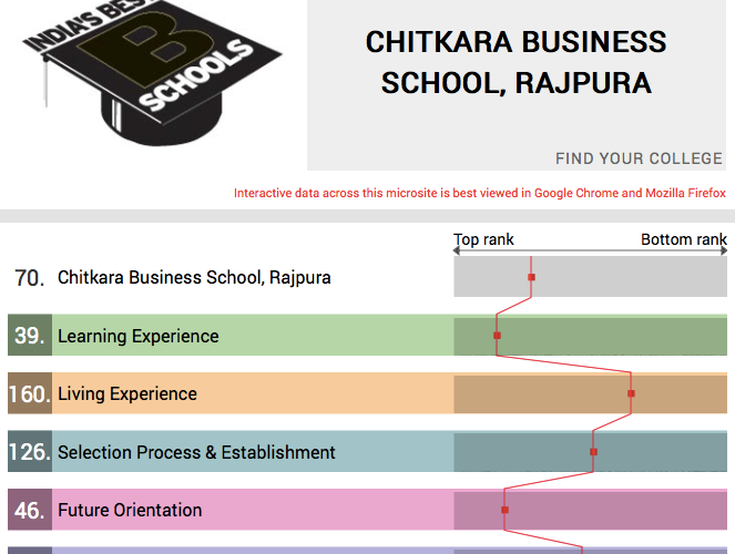 Chitkara Business School