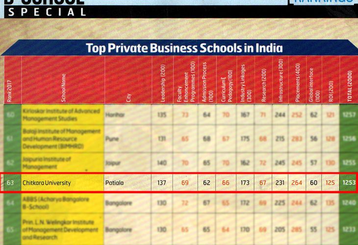 #1 Private Business School