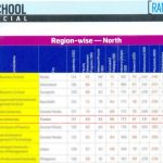 Top B-Schools of North India