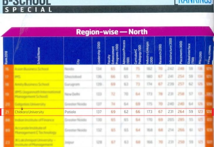 Top B-Schools of North India