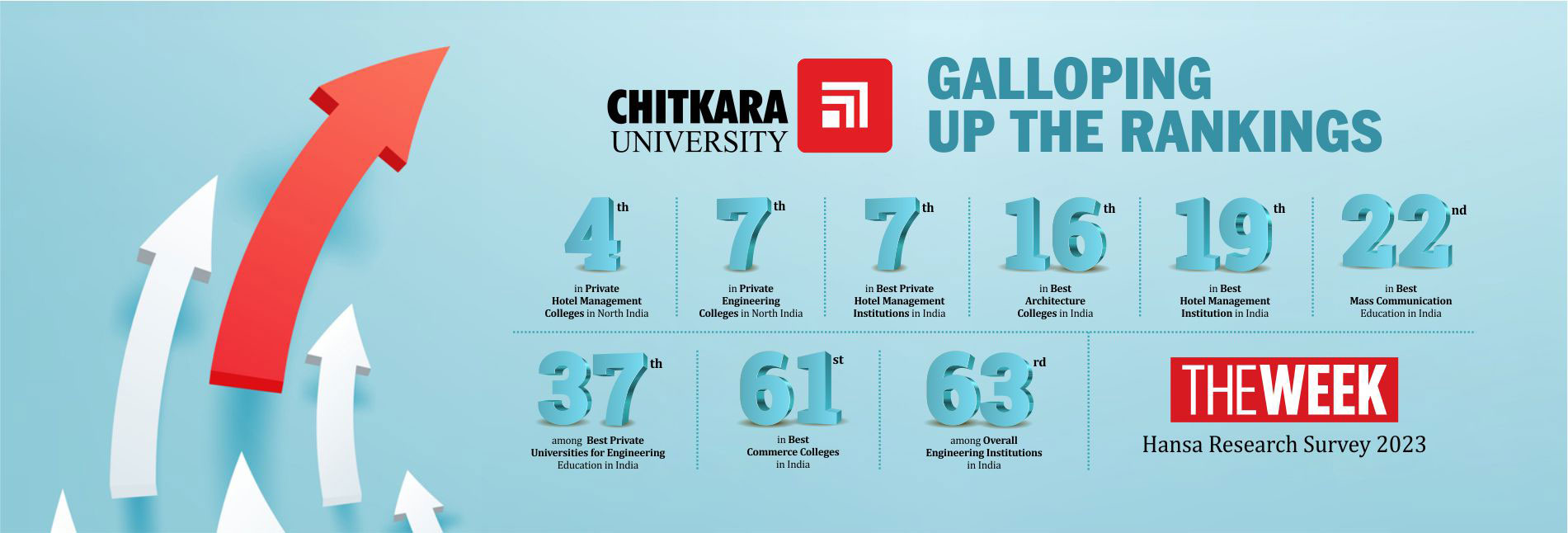 The Week Hansa Survey 2023 - Chitkara University